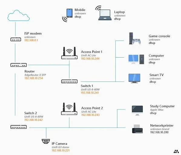 Whole-House Router VPN Network Topology Architecture Diagram