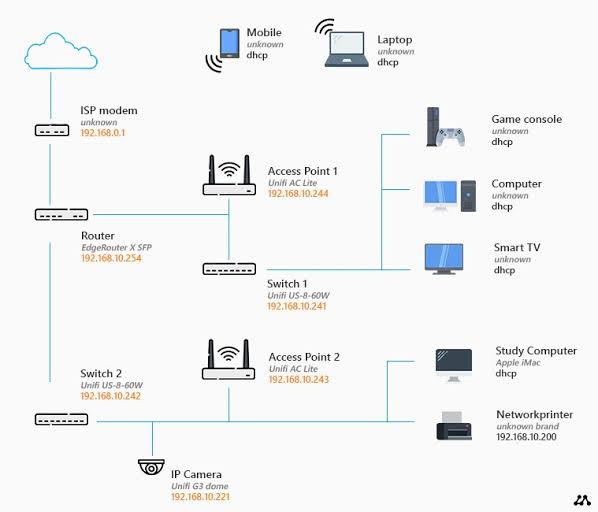 Whole-House Router VPN Network Topology Architecture Diagram