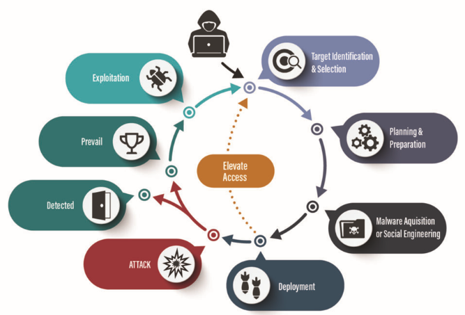 Fileless Malware Attack Lifecycle Stage Diagram